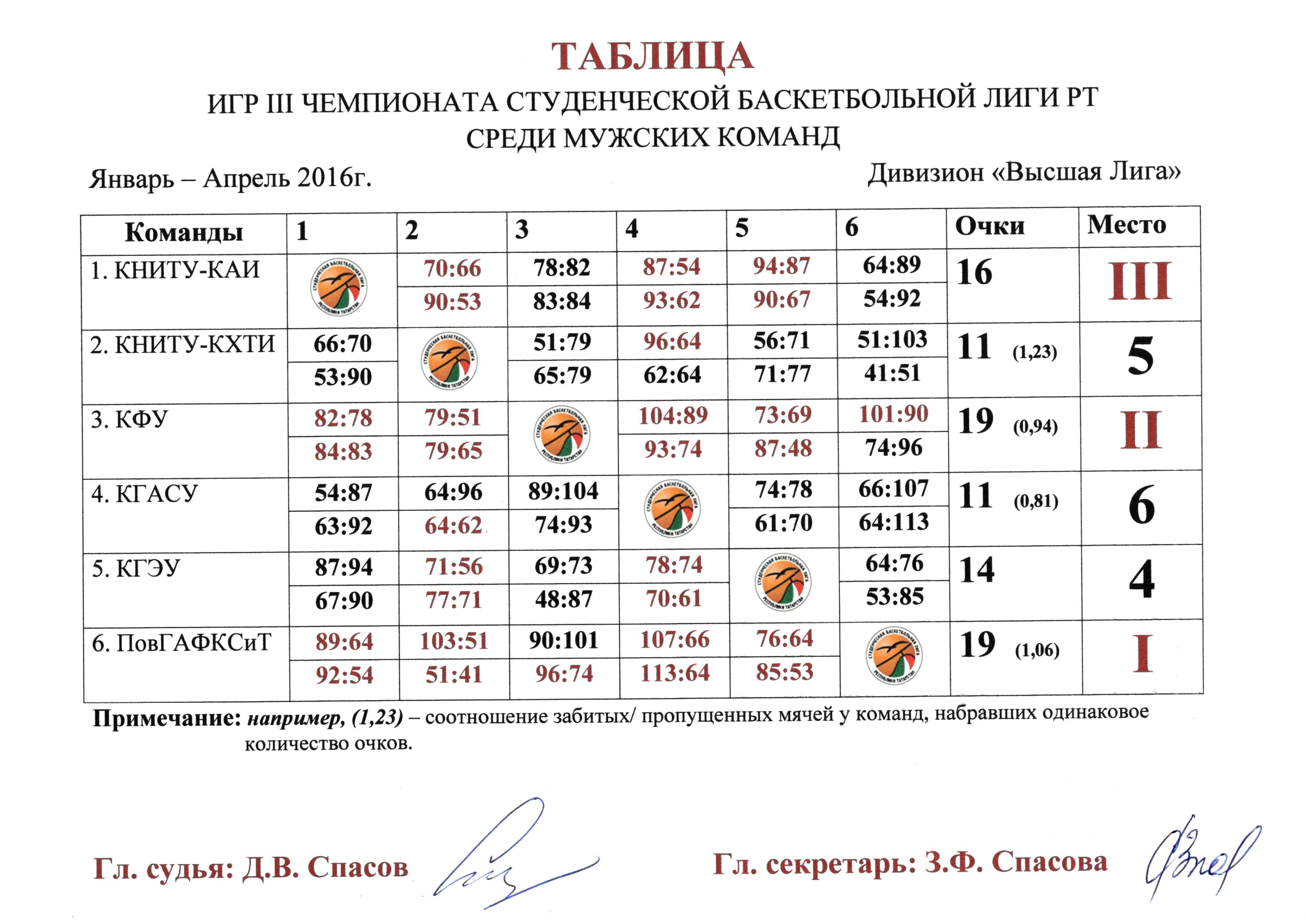 ла лига 2021-2022 турнирная таблица. турнирная таблица баскетбол мужчины. таблица первенства по баскетболу. характеристика студенческих соревнований. китай сба баскетбол турнирная таблица.