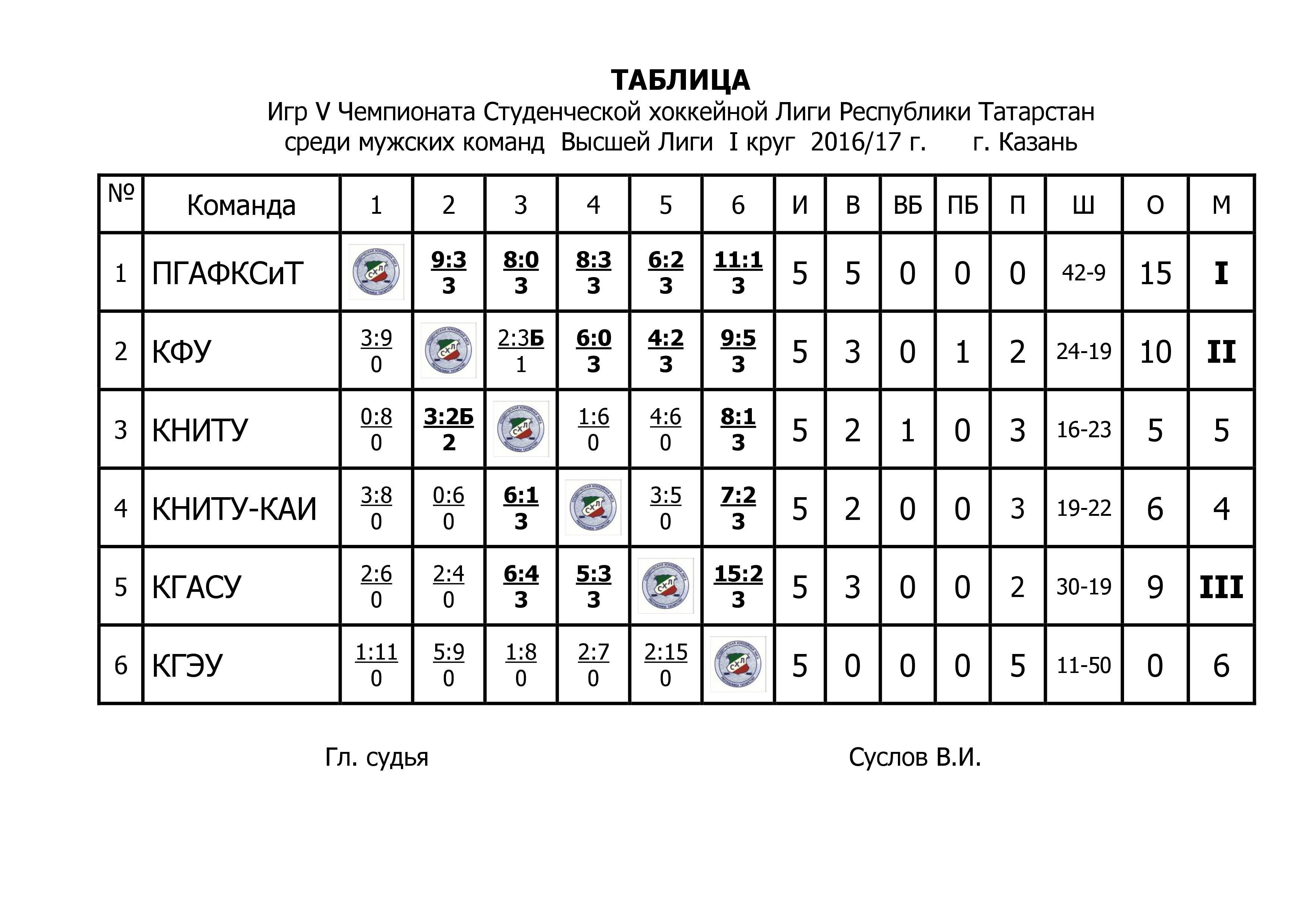 Таблица 60 номеров. Высшая лига хоккей таблица. КГАСУ хоккей таблица. Таблица казанских команд 2012 года мальчики. Кружок лига команда.