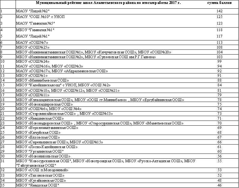Рейтинг школ набережные челны. Рейтинг школ Альметьевска 2021. Альметьевск рейтинг СОШ. Рейтинг школ Набережные Челны 2021.