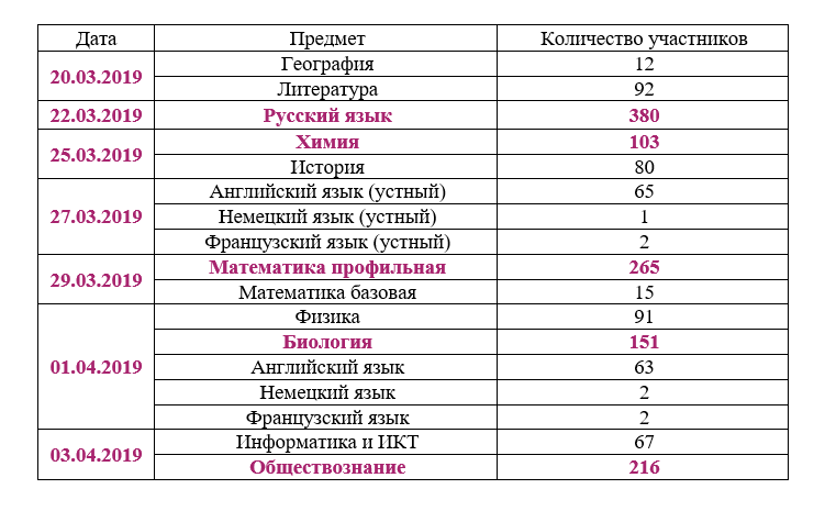 Даты ЕГЭ 2019. Предметы сдачи ЕГЭ 2019. Досрочный ЕГЭ 2019. Даты досрочного ЕГЭ.