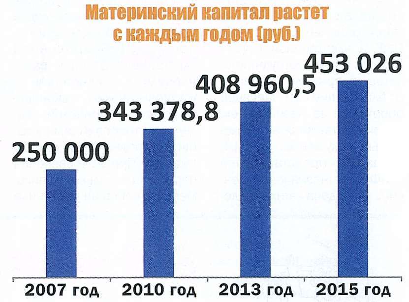 Размер мат капитала на 2025 год