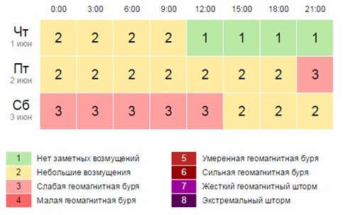 Геомагнитная обстановка в нижнем новгороде. Магнитные бури в марте 2017. Геомагнитный фон сегодня. Геомагнитное поле сегодня. Геомагнитные бури в марте.