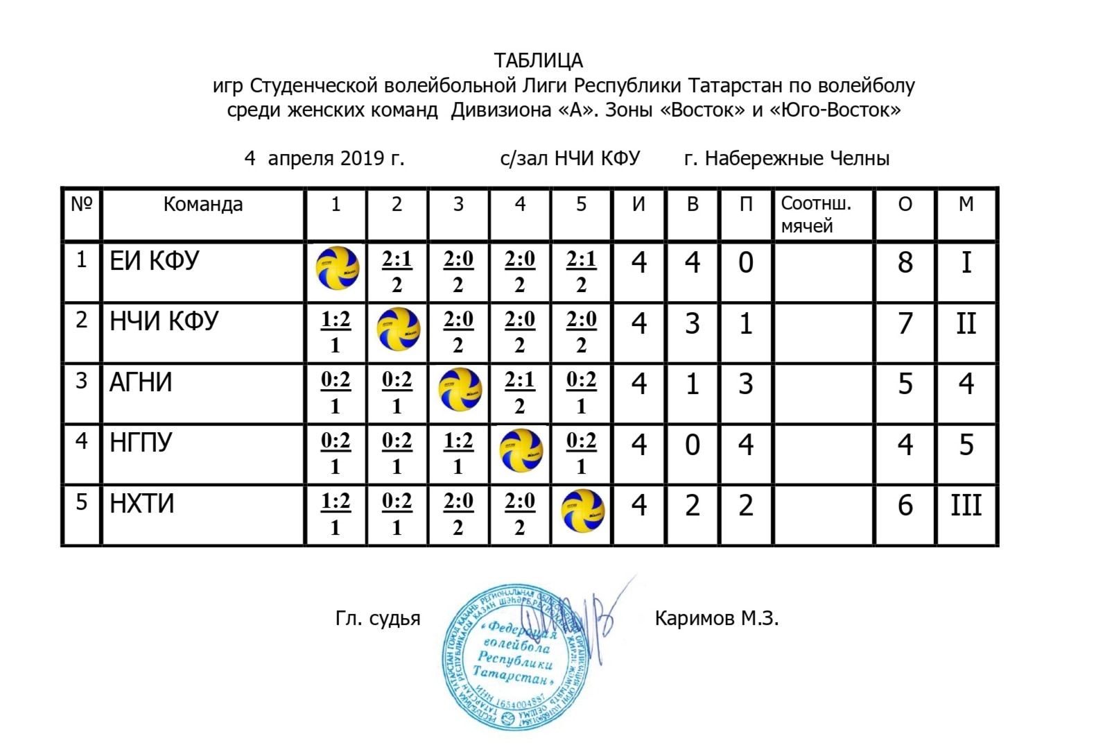 Схема круговой системы проведения соревнований