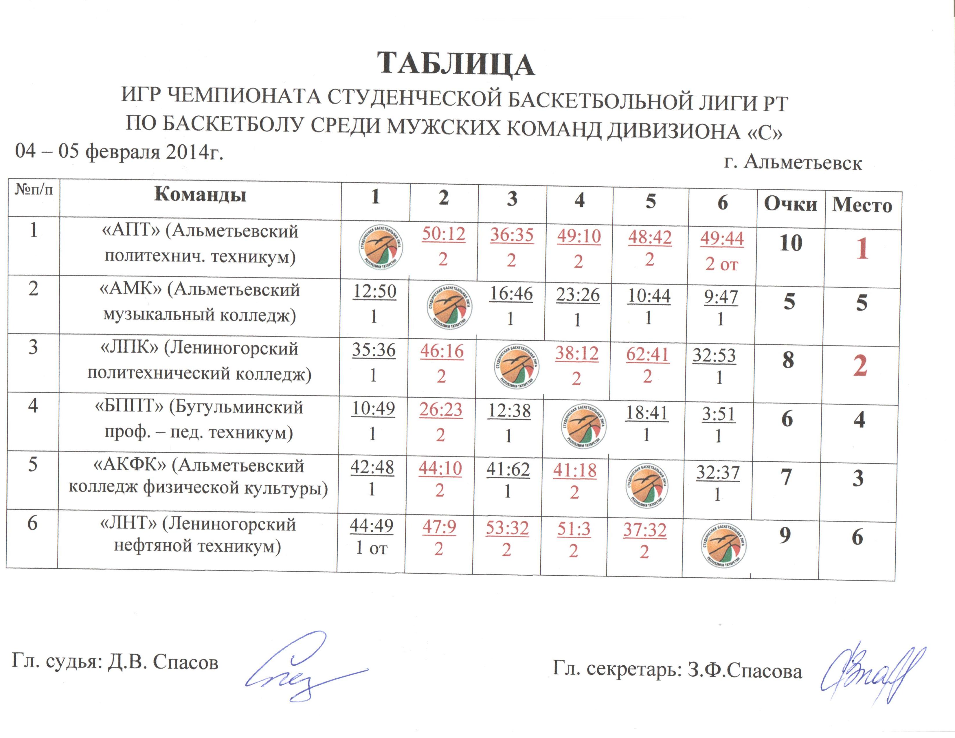 Чемпионат россии по баскетболу мужчины турнирная таблица