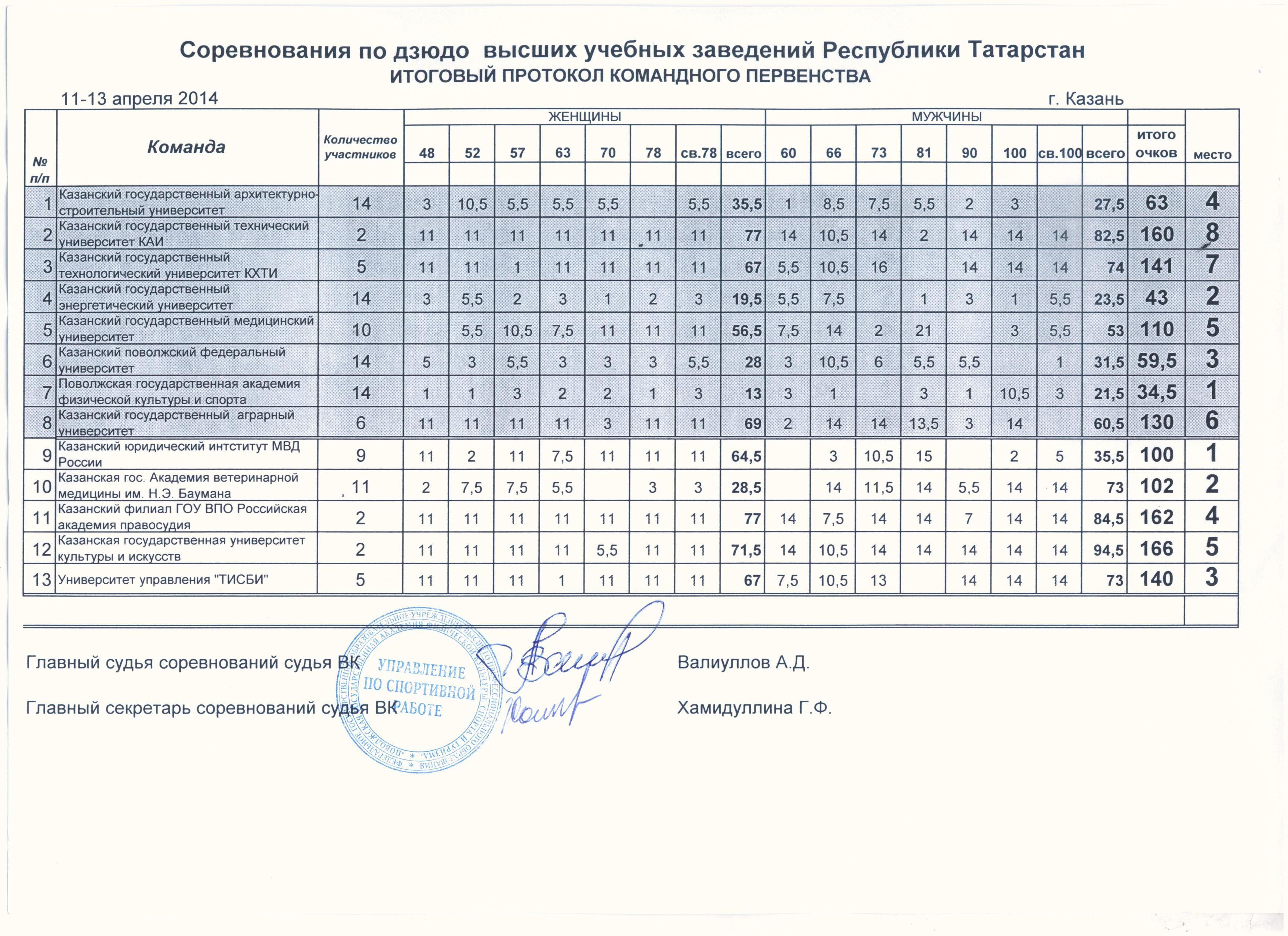 Протокол по волейболу. Командный протокол. Протоколы по дзюдо дети 13 лет протоколы.